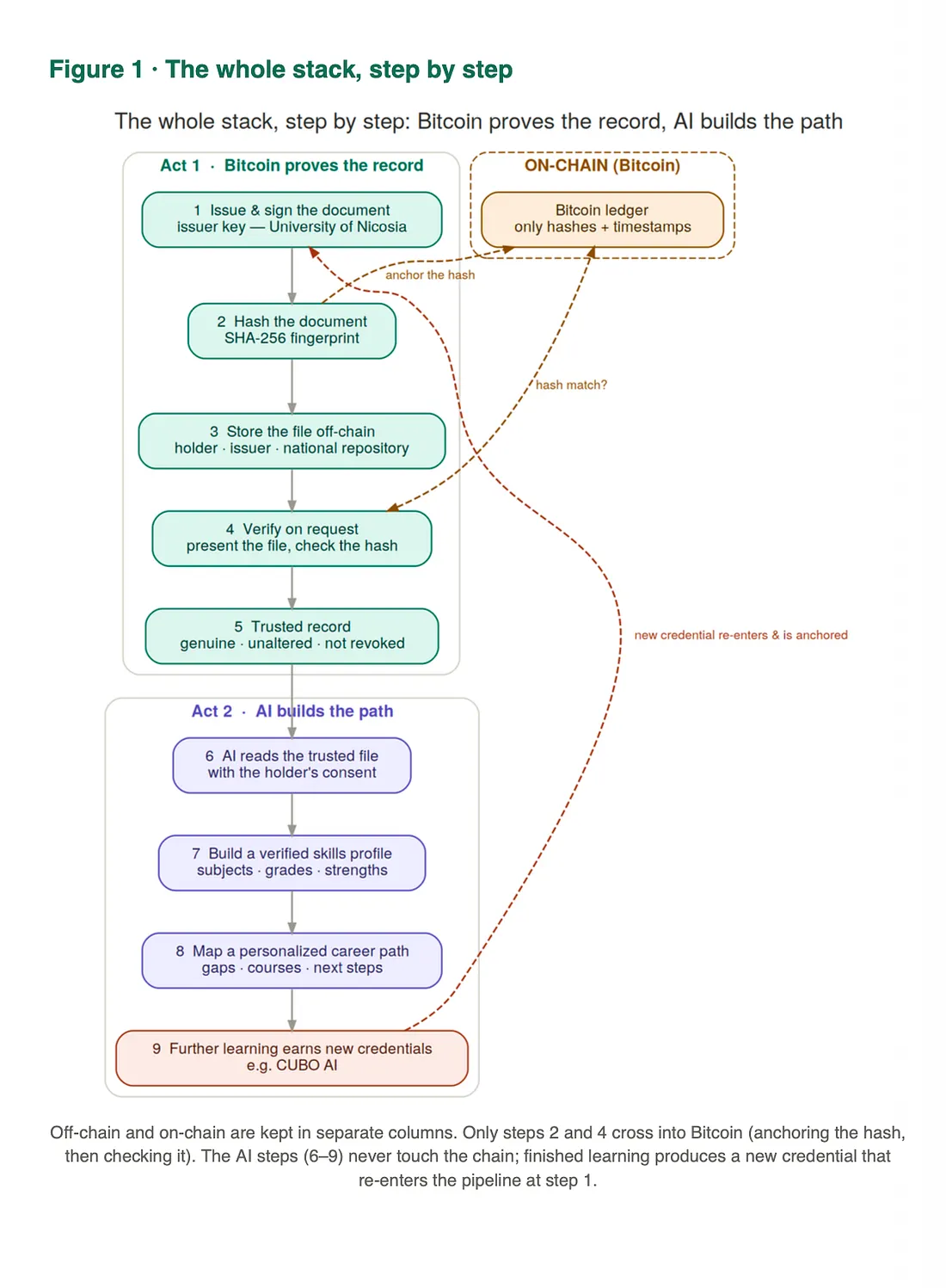 Figure 1 · The whole stack, step by step — off-chain and on-chain in separate columns; only the hash crosses into Bitcoin, and the AI steps never touch the chain.