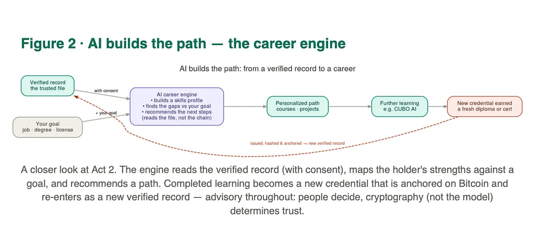 Figure 2 · AI builds the path — the career engine. The engine reads the verified record (with consent), maps strengths against a goal, and recommends a path; completed learning becomes a new anchored credential.